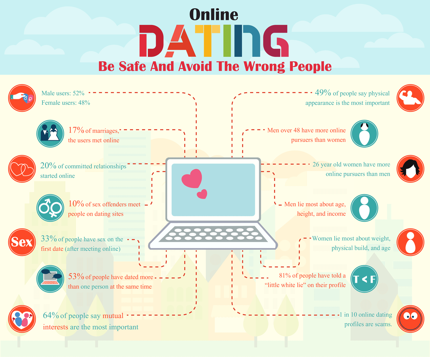 how is online dating safe